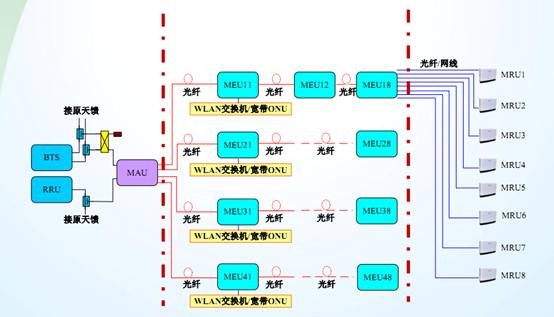 系統組網