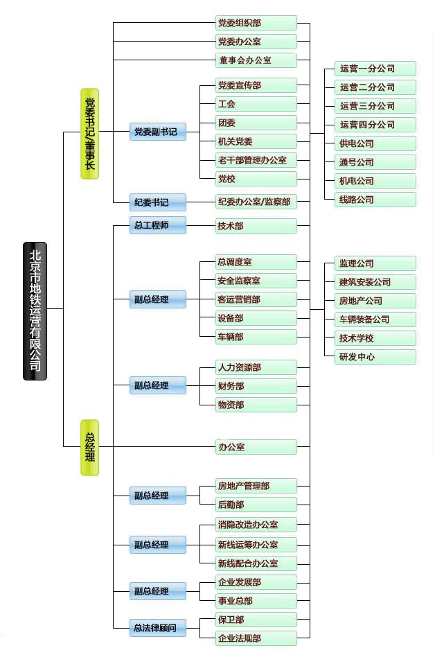 組織結構