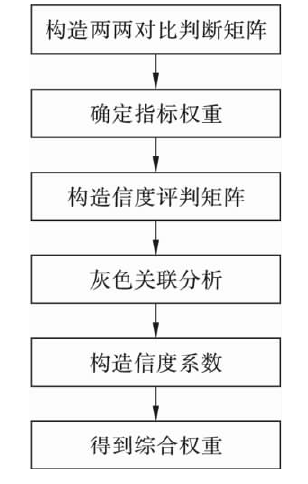 基於信度係數的權重分配實現過程