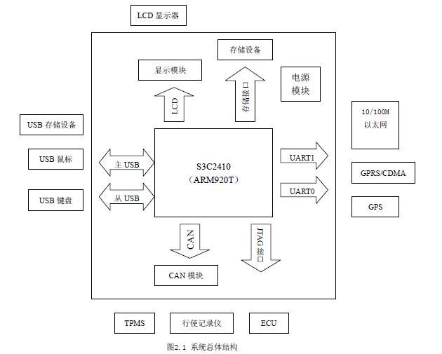 總體結構 總體結構