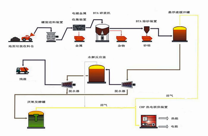 BTA多級發酵系統——處理垃圾