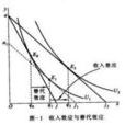 替代效應