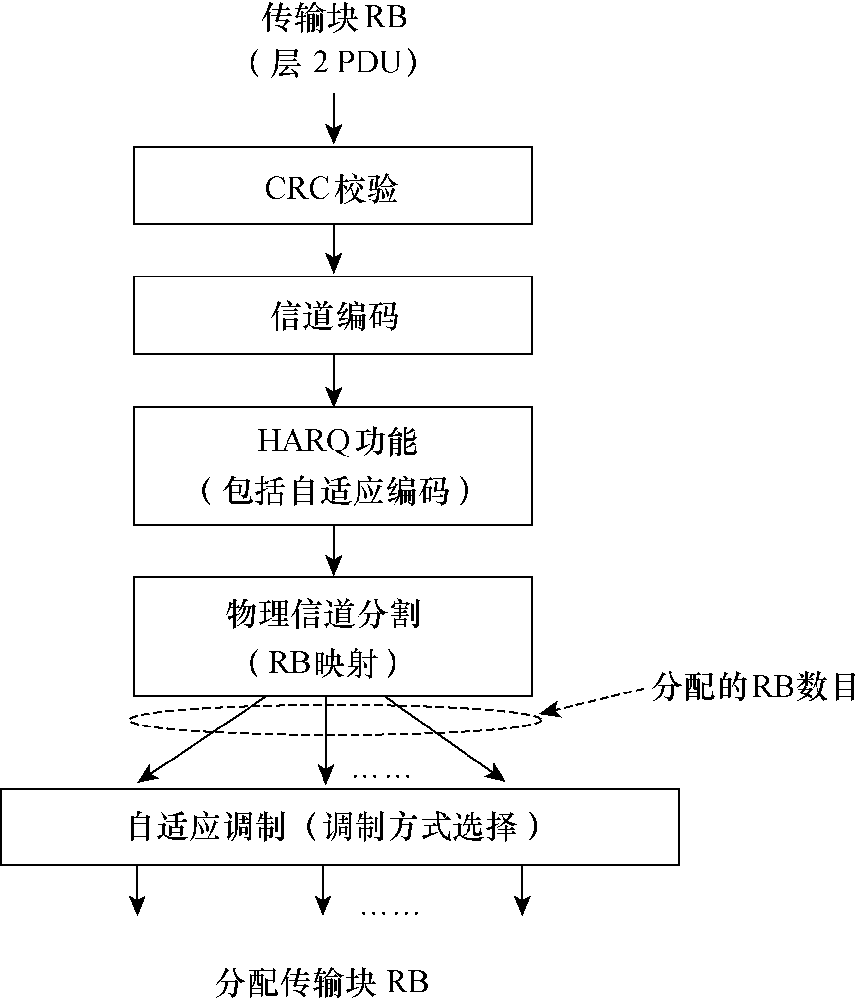 圖5-5  鏈路自適應調製和信道編碼