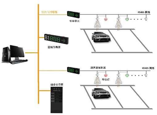 數字停車智慧型引導系統