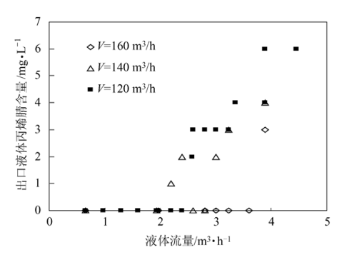 圖 2 80 ℃下不同氣液負荷對塔釜丙烯腈出口濃度的影響