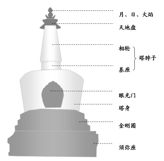 覆缽式塔各部分標註，以永安寺白塔為例