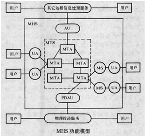 圖1 MHS的功能模型