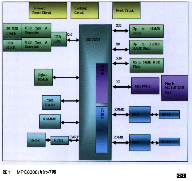 圖1 MPC8308功能框圖