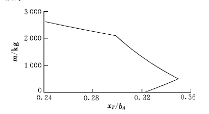 圖1：飛機重心變化曲線