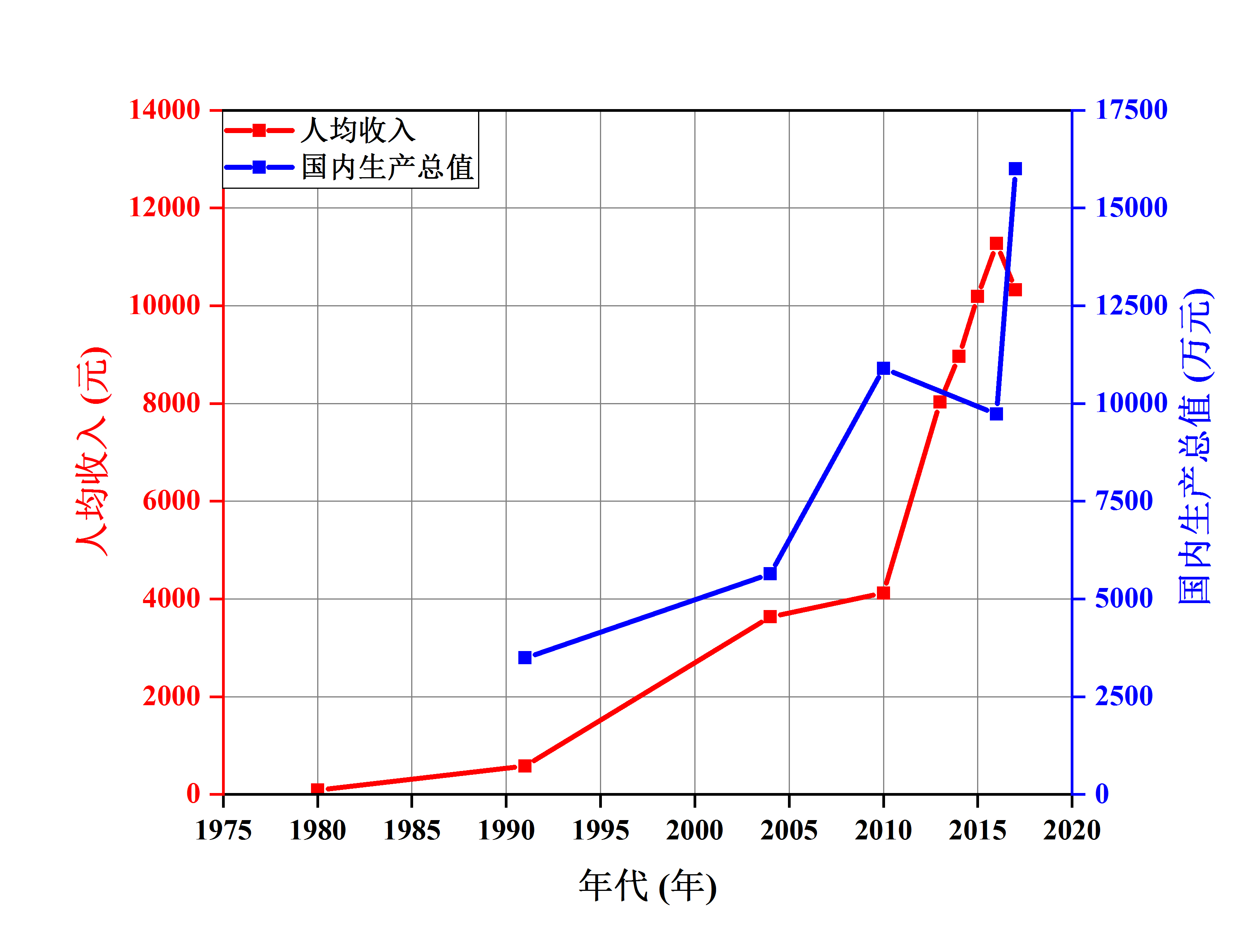 三官鎮1980~2017年人均收入及國內生產總值