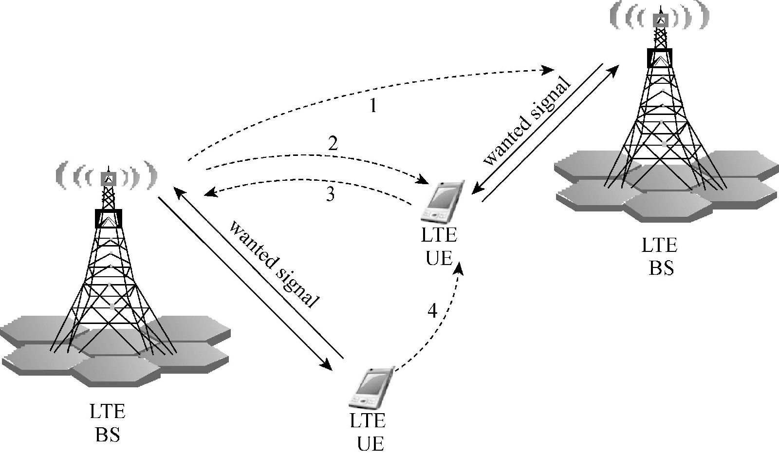圖1  LTE FDD與TD-LTE間的干擾場景