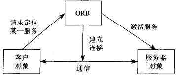 圖2 客戶對象與伺服器對象通過ORB進行通信和數據交換