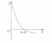 圖6 對數函式曲線