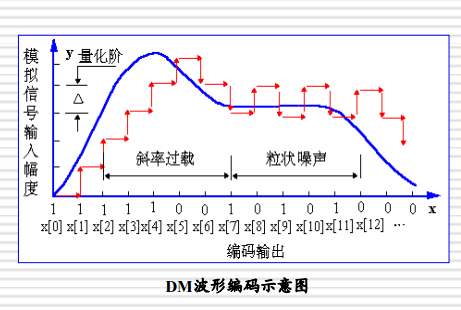 DM波形編碼 斜率過載 粒狀噪聲