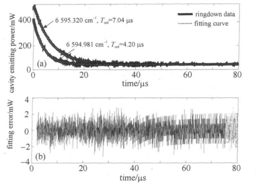 圖3 不同雷射頻率處的衰盪信號及其擬合誤差曲線