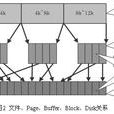 Buffer Cache