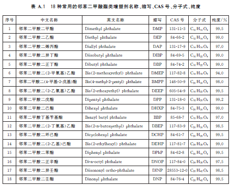 表A.1 18種常用的鄰苯二甲酸酯類增塑劑