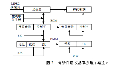 圖2  有條件接收基本原理示意圖