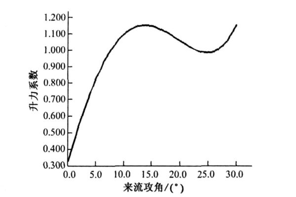 風力係數 風力係數