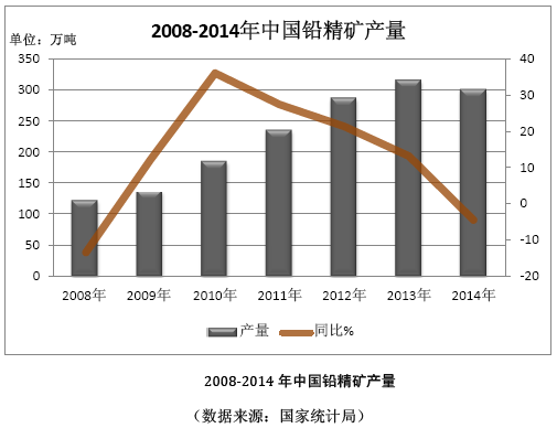 2008-2014年中國鉛精礦產量