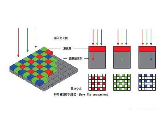 感測器矩陣 感測器矩陣