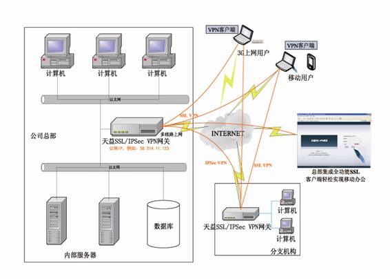 天益SSL/IPSEC VPN 網關設備