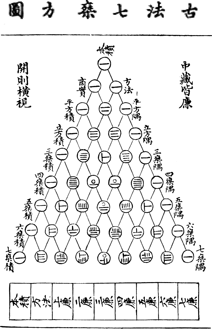 朱世傑《四元玉鑒》卷首的「古法七乘方圖」