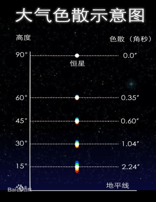 大氣色散 大氣色散