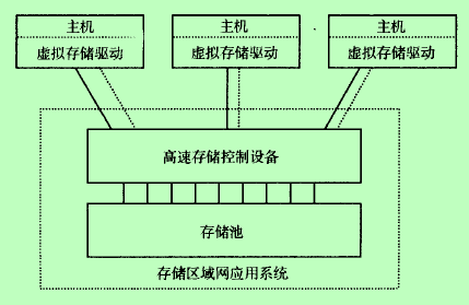 對稱式虛擬存儲解決方案的示意圖