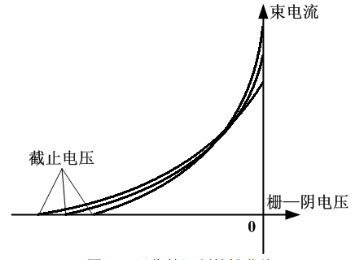 圖4.顯像管調製特性曲線