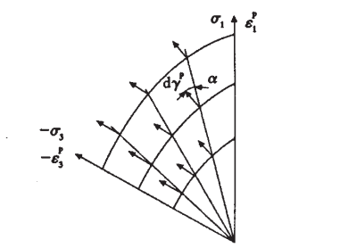 圖2 關聯流動法則下α的處理