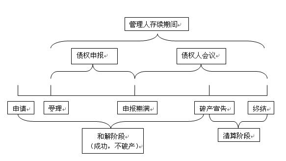 和解在破產流程中的位置圖