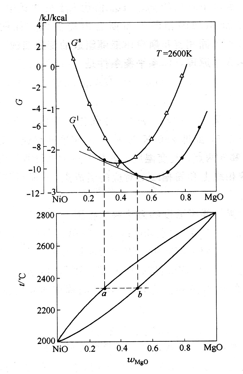 液相和固相吉布斯自由能隨組成的變化曲線