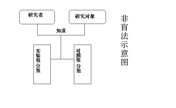 非盲法