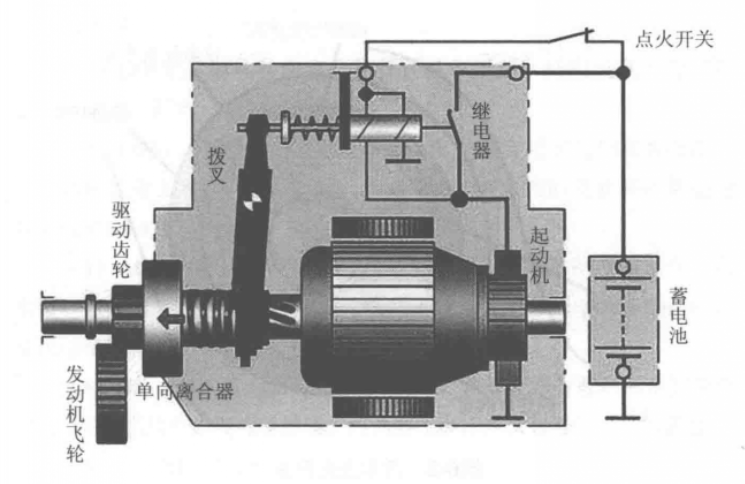 起動機的工作原理