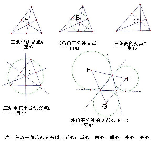 三角形五心定律