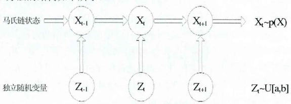圖1  MCMC方法框架圖