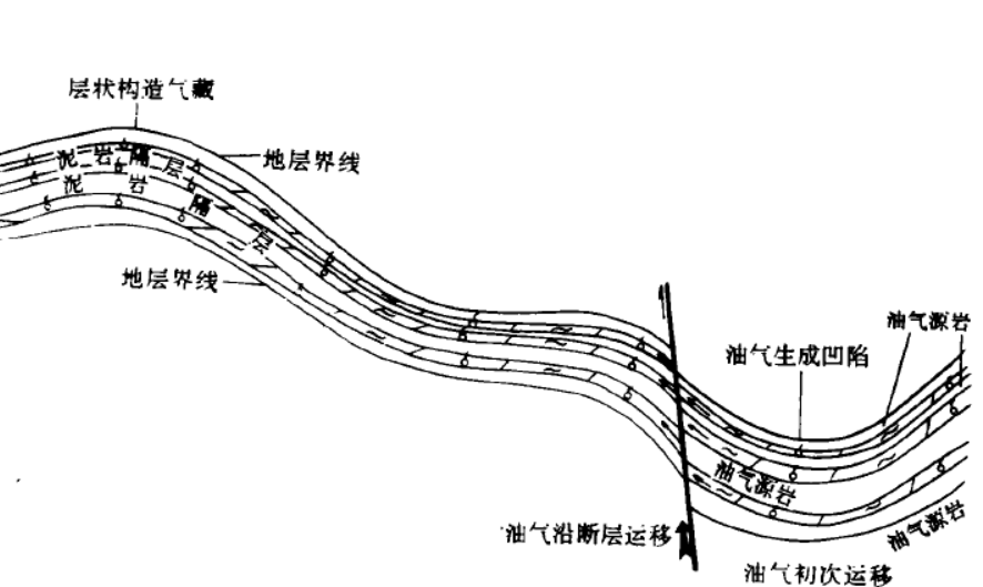 層狀構造氣藏形成示意圖