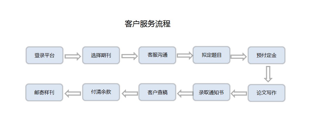 中文期刊網服務流程