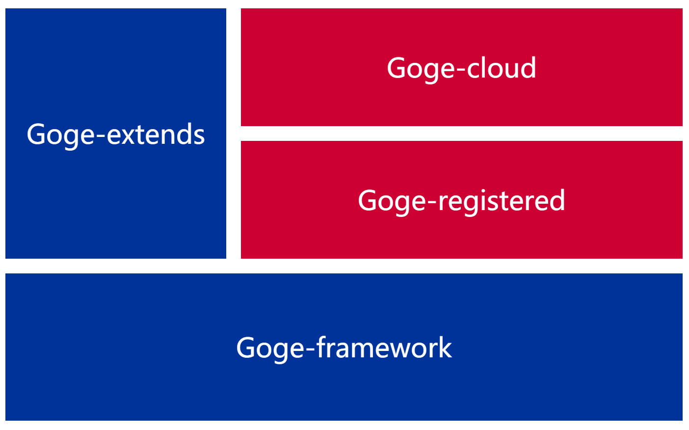 Goge framework