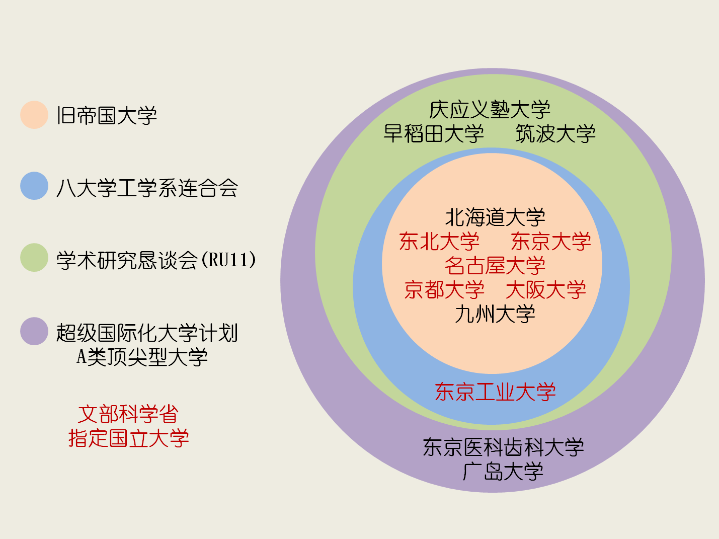 日本主要高校聯盟及組織的關係
