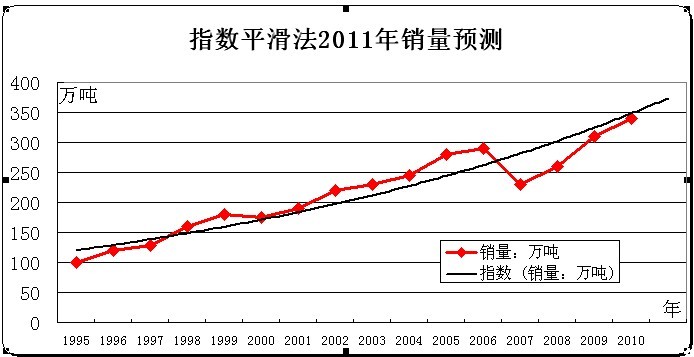 指數平滑法