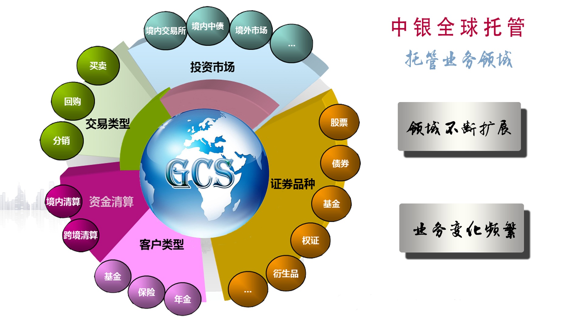 GCS(中國銀行全球託管系統)