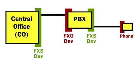 FXO 和 FXS 關係簡圖