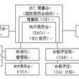 IEC529 IEC529