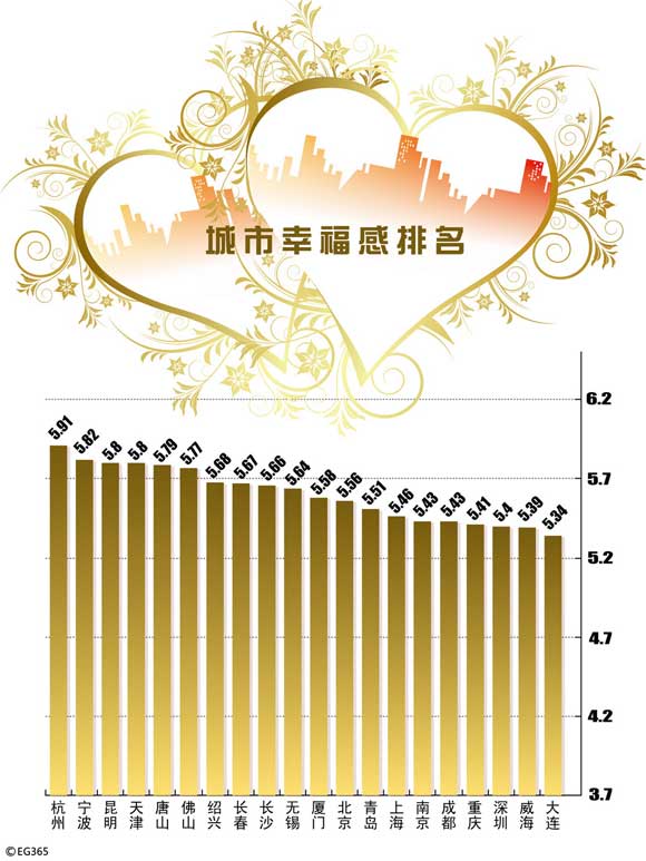 2009年中國最具幸福感城市