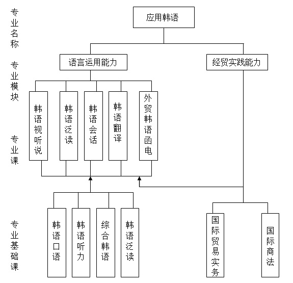套用韓語專業課程體系結構圖體系圖