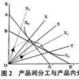 垂直貿易