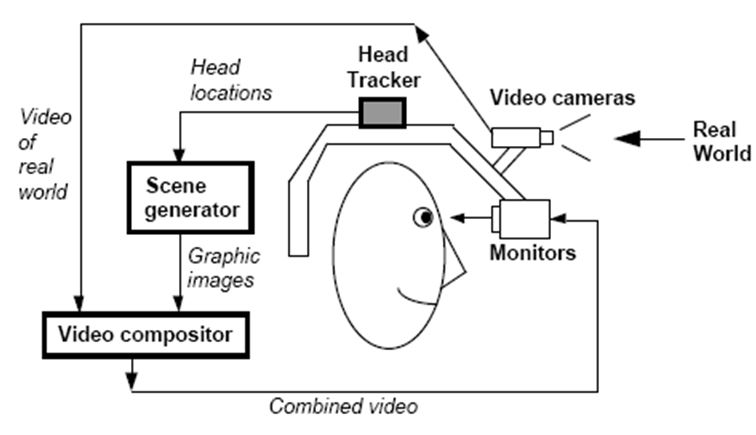 視頻透視式增強現實系統