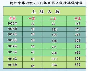 陝州中學2005-2012年高招上線情況